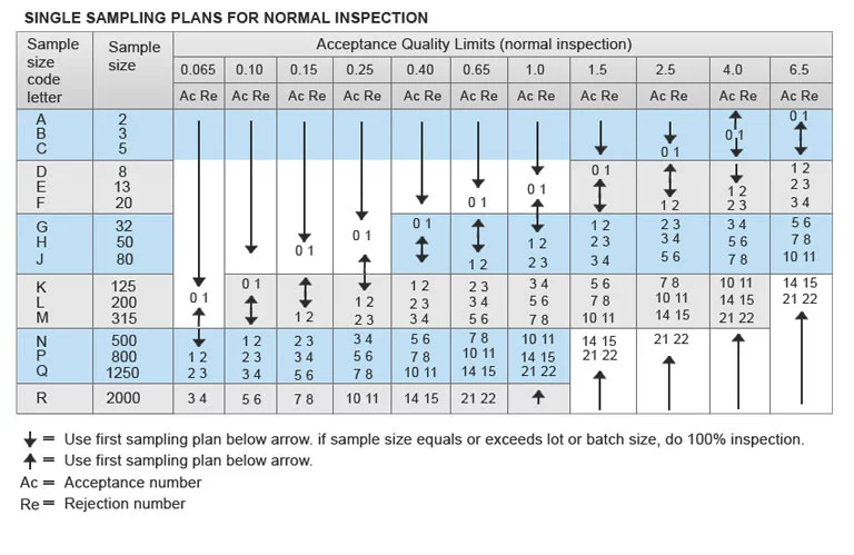 Acceptable Quality Level AQL inspection reference chart for overseas buyers