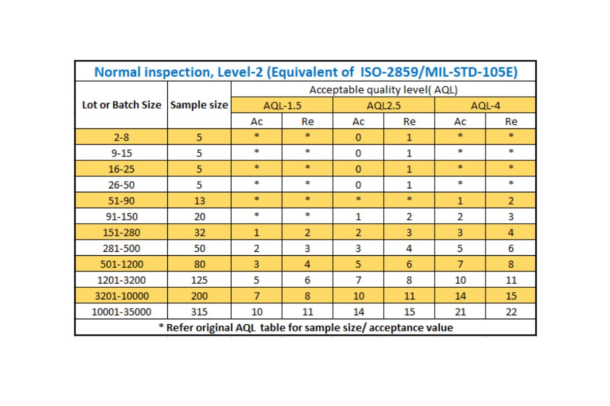 AQL garment inspection India sampling process